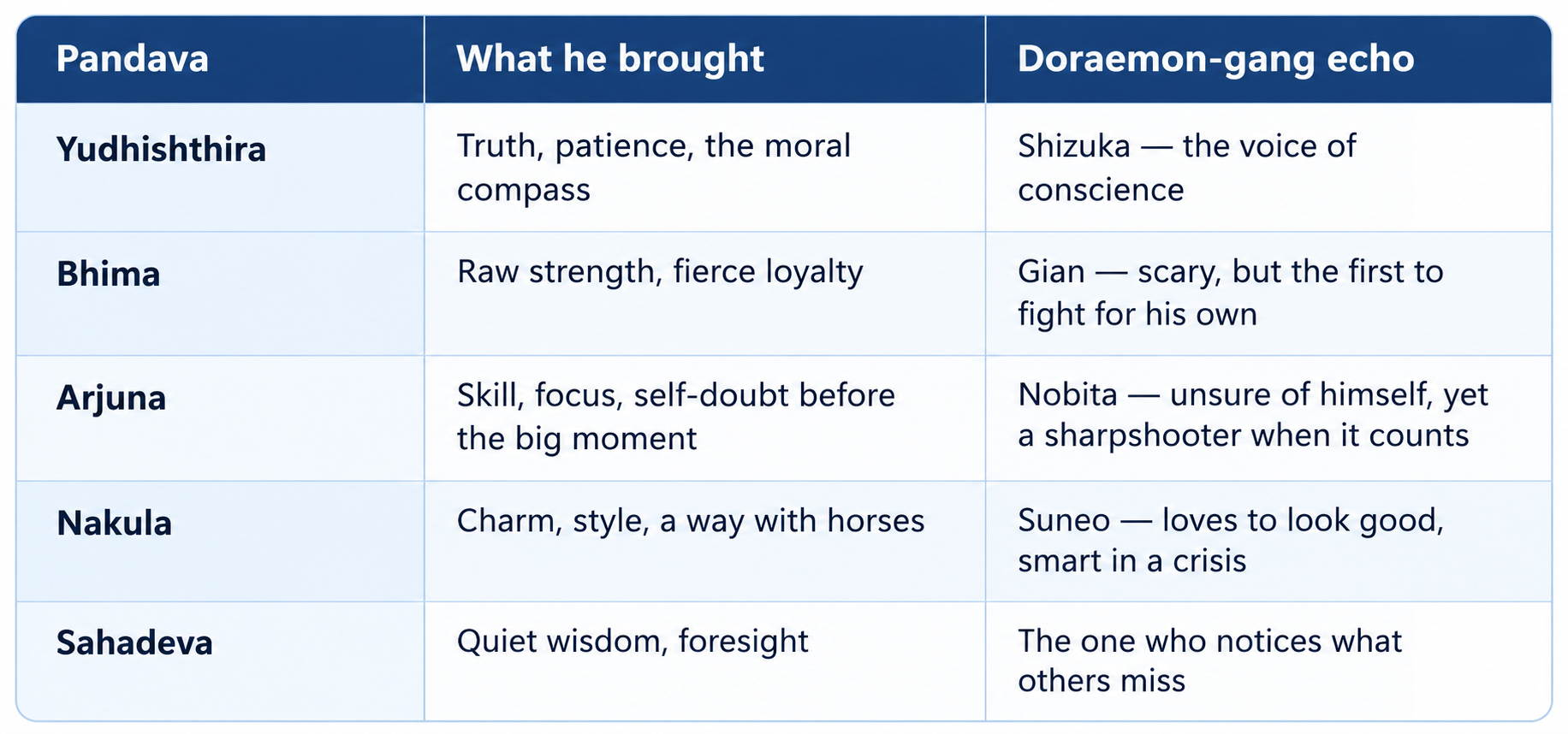 Pandava Traits Infographic Table.png
